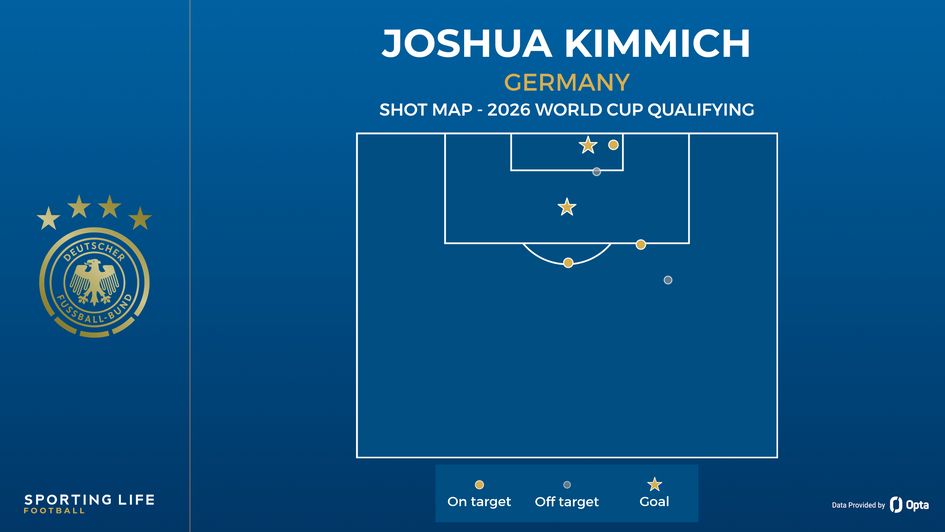 Joshua Kimmich shot map