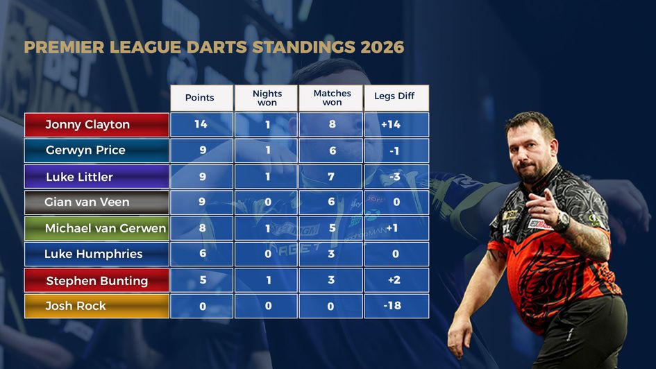 The latest Premier League standings