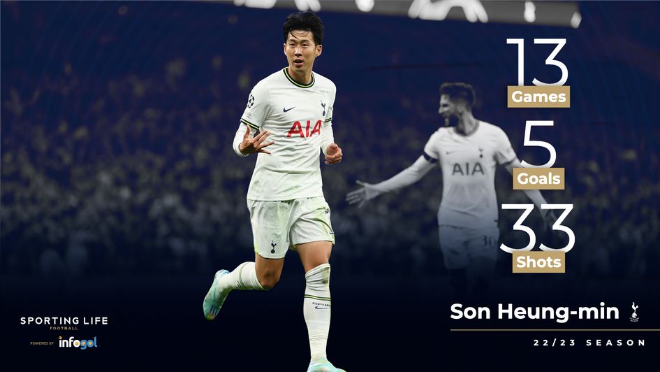 Son Heung-min's season so far