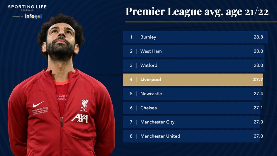 Premier League average age