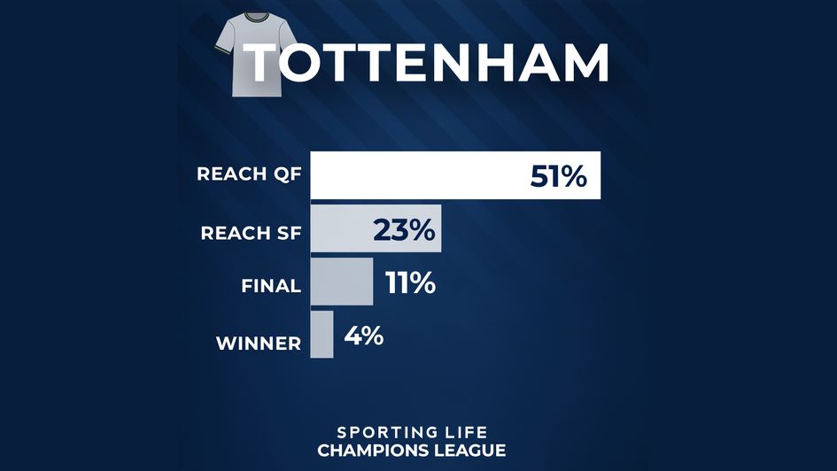 Tottenham % chance UCL