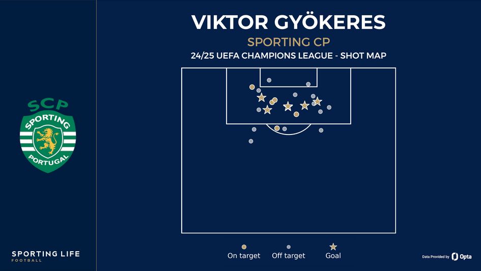 Viktor Gyokeres shot map