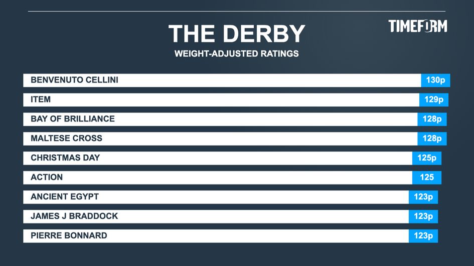 Timeform Ratings ahead of 2026 Betfred Derby