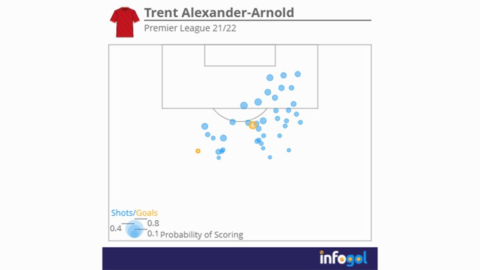 Trent Alexander-Arnold's Premier League shot map (pre-GW29)