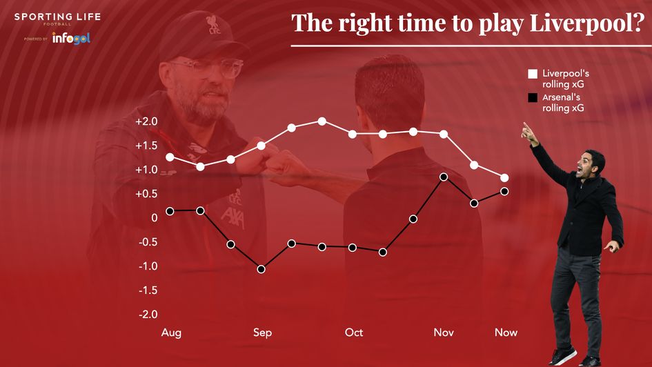 A good time to play Liverpool?