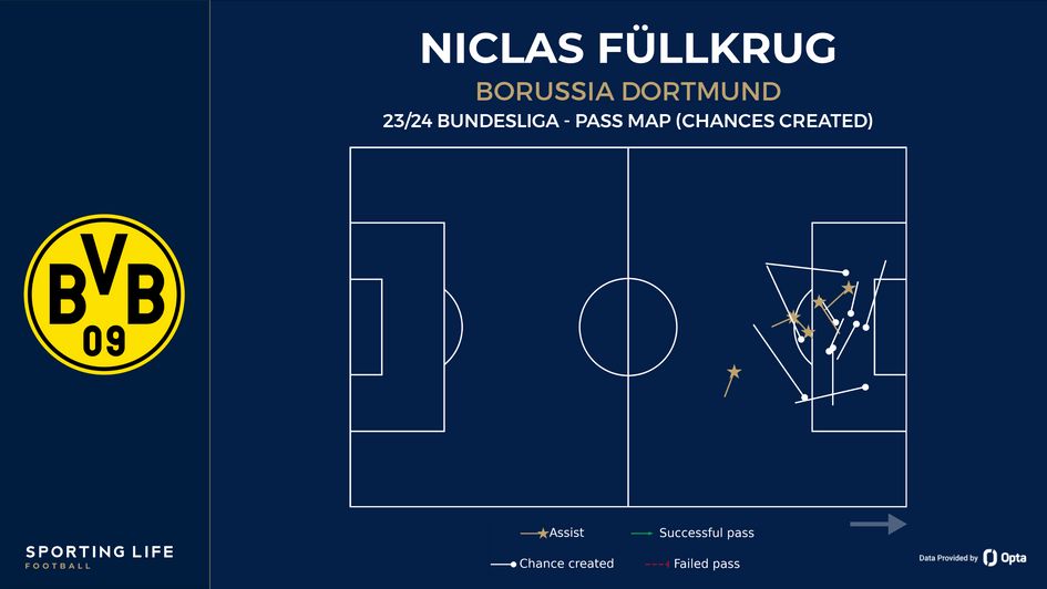 Niclas Füllkrug's chances created map