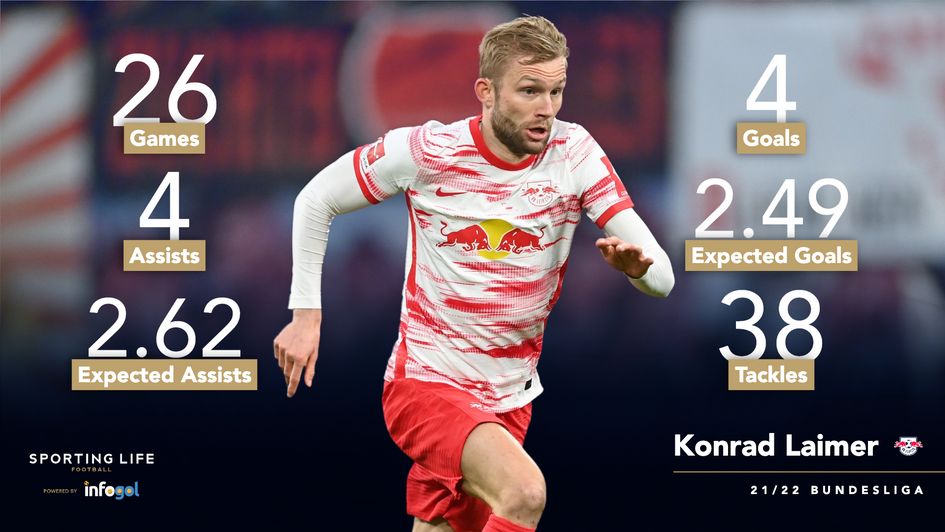 Konrad Laimer's 21/22 Bundesliga stats
