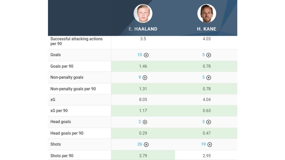 Kane vs. Haaland Attacking Comparison 1