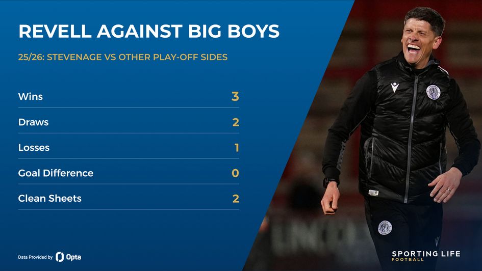 Alex Revell - Stevenage record vs other play-off sides