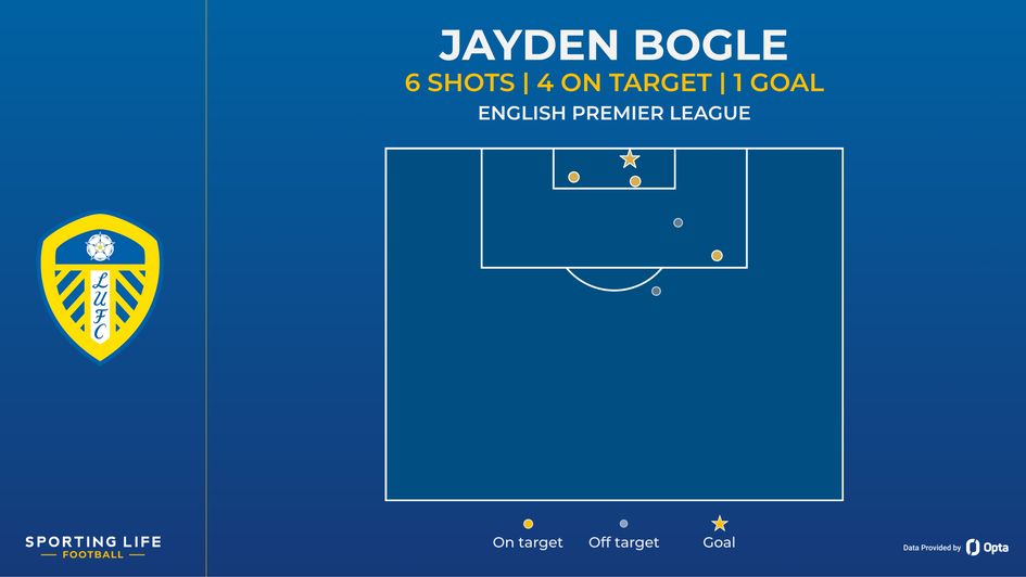 Jayden Bogle shot map