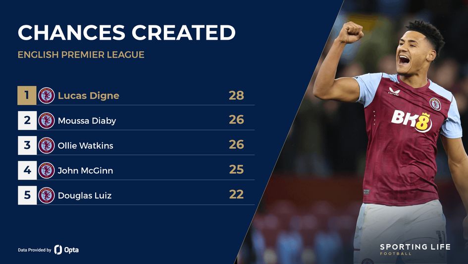 Chances created rankings for Aston Villa with picture of Ollie Watkins