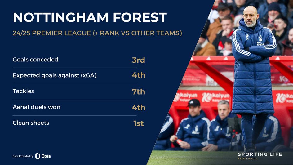 Nottingham Forest defensive stats