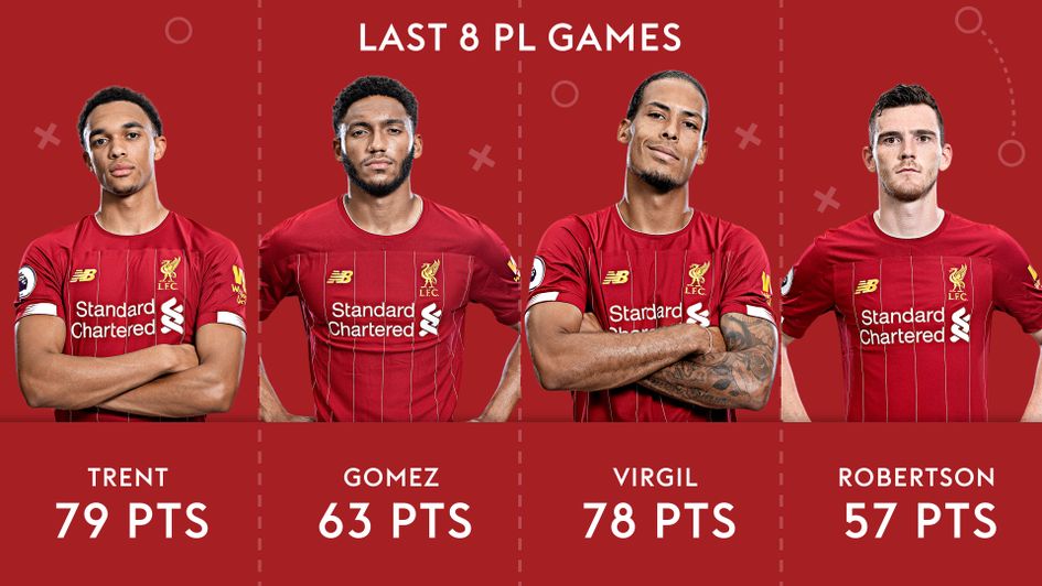 Liverpool's defence have tallied up a hefty points haul from their last eight matches.