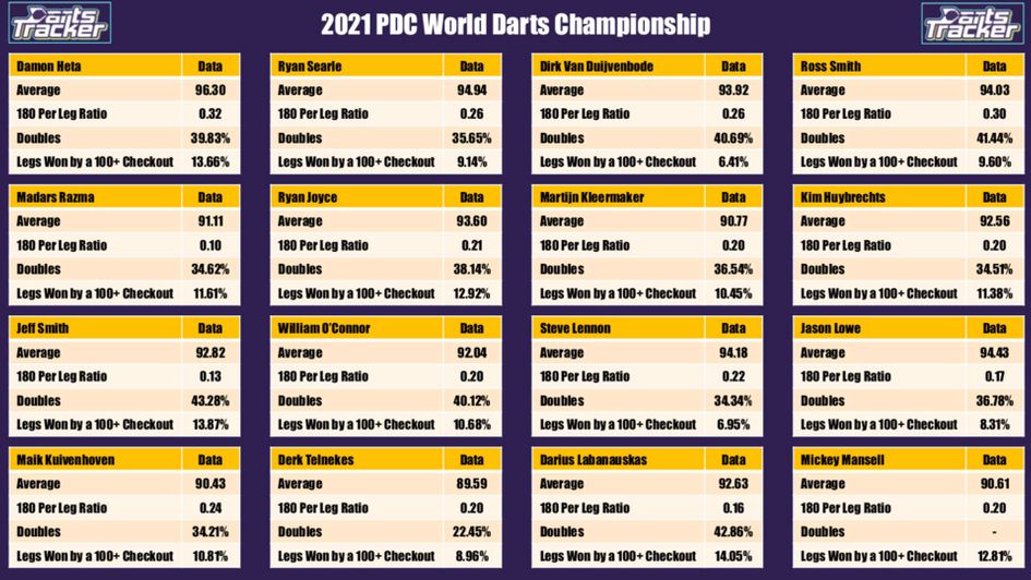 Carl Fletcher's statistical seasonal data for Pro Tour players ranked 1-16