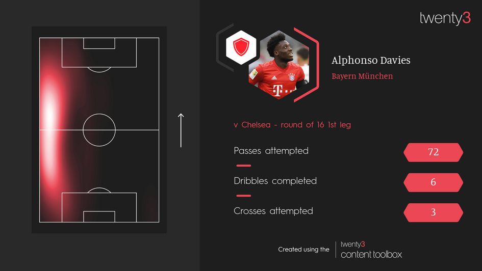 Alphonso Davies' stats and heatmap from the first leg against Chelse