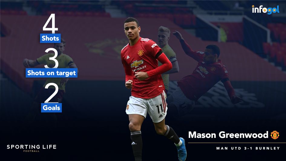 Mason Greenwood's stats against Burnley
