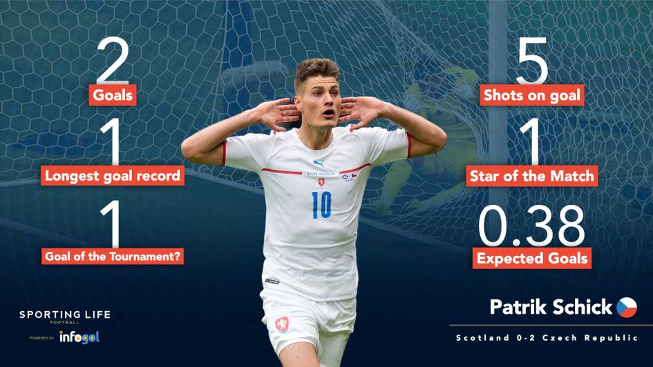 Patrik Schick's statistics against Scotland