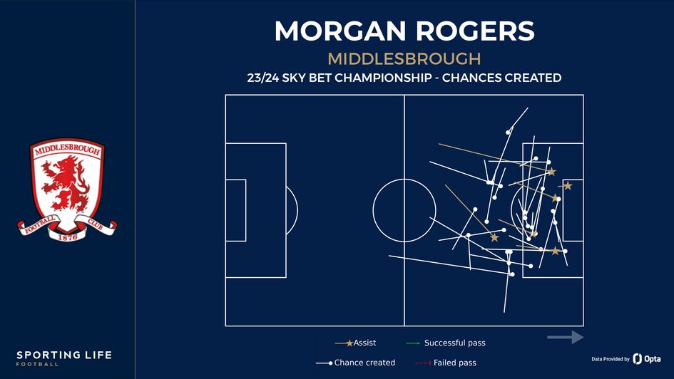 Morgan Rogers chances created