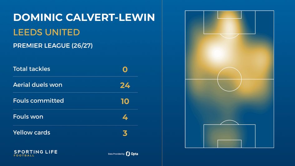 Dominic Calvert-Lewin's defensive output this season