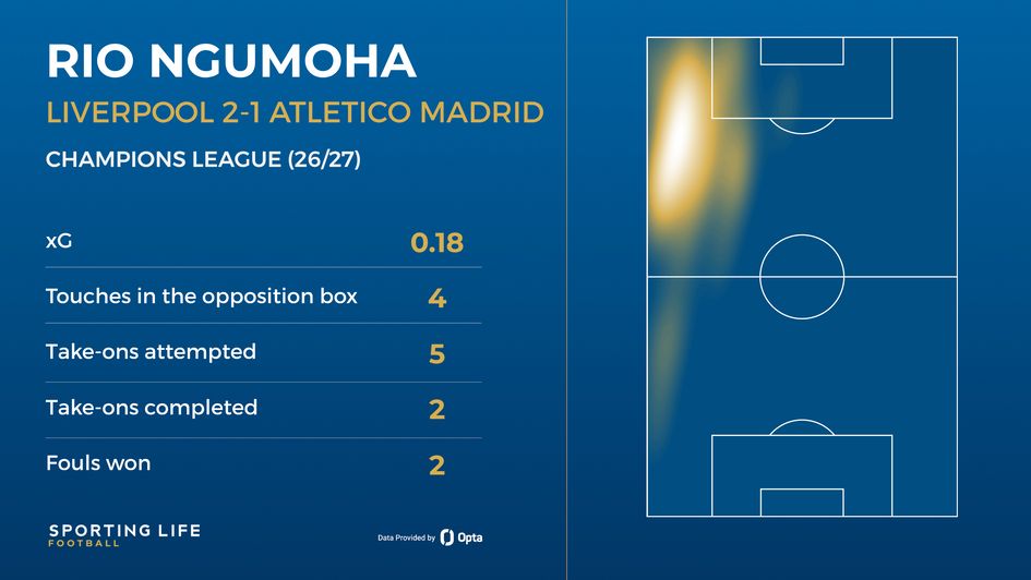 Rio Ngumoha's stats against Atletico Madrid