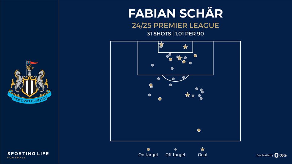 schar shot map