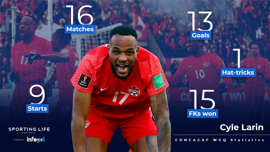 Cyle Larin WCQ stats