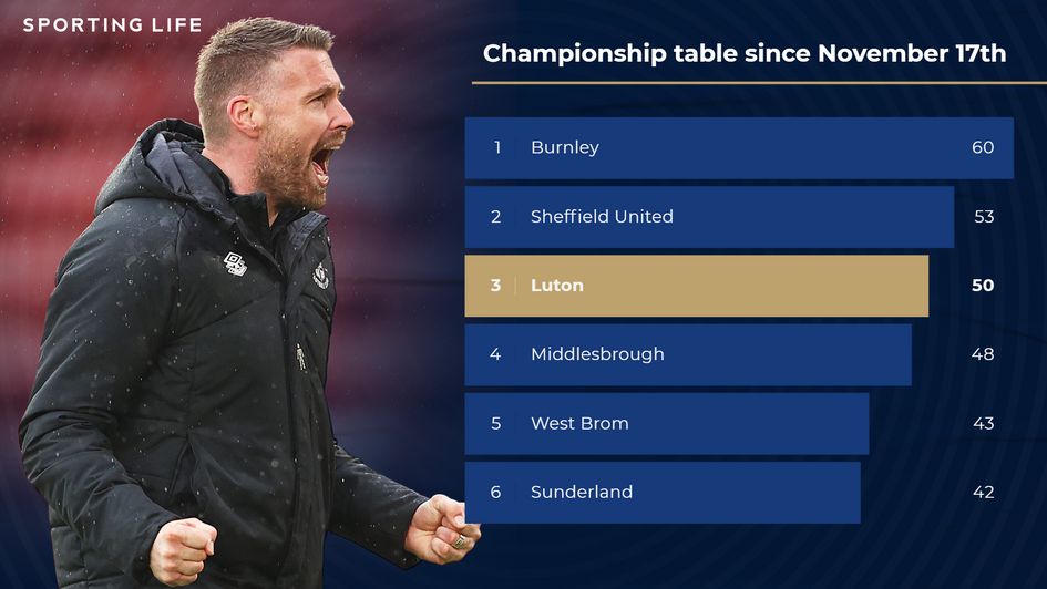 championship since 17th nov