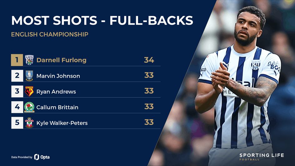 Darnell Furlong of West Bromwich Albion tops the most shots attempted by Championship full-backs