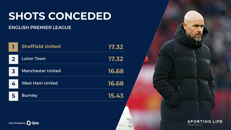 Manchester Unitd shots allowed