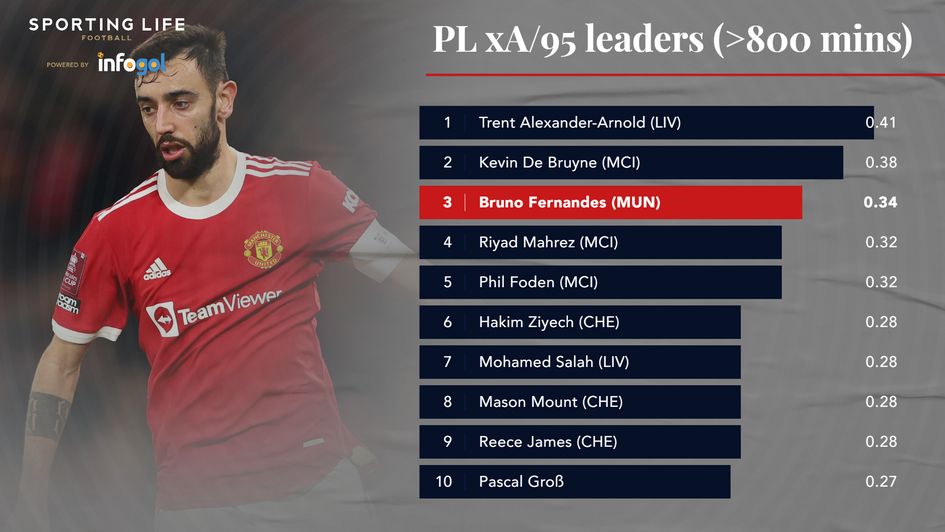 Premier League xA/95 leaders