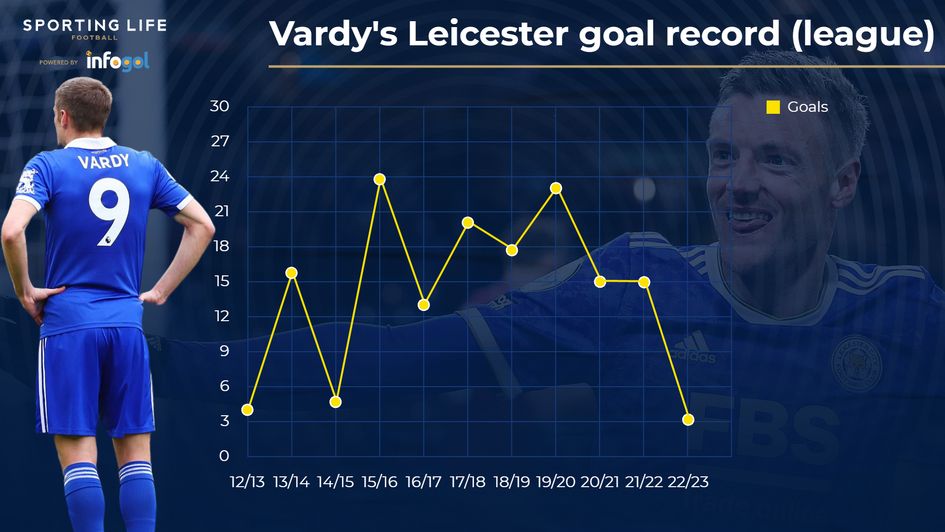 vardy goals by season