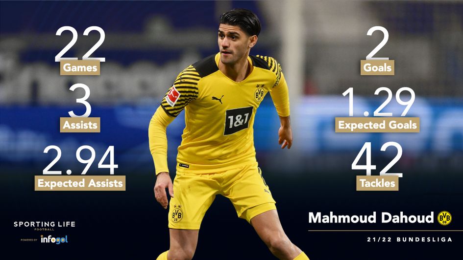 Mahmoud Dahoud's 21/22 Bundesliga stats