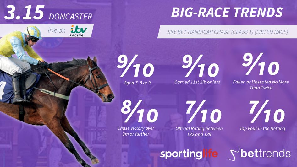 Check out the 10-year trends for the Sky Bet Chase