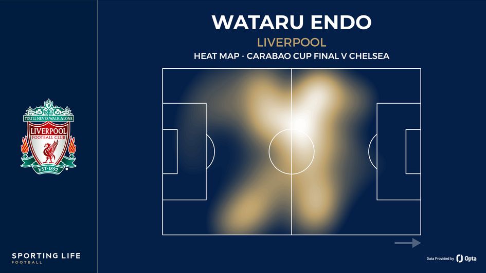 Wataru Endo's heat map vs Chelsea