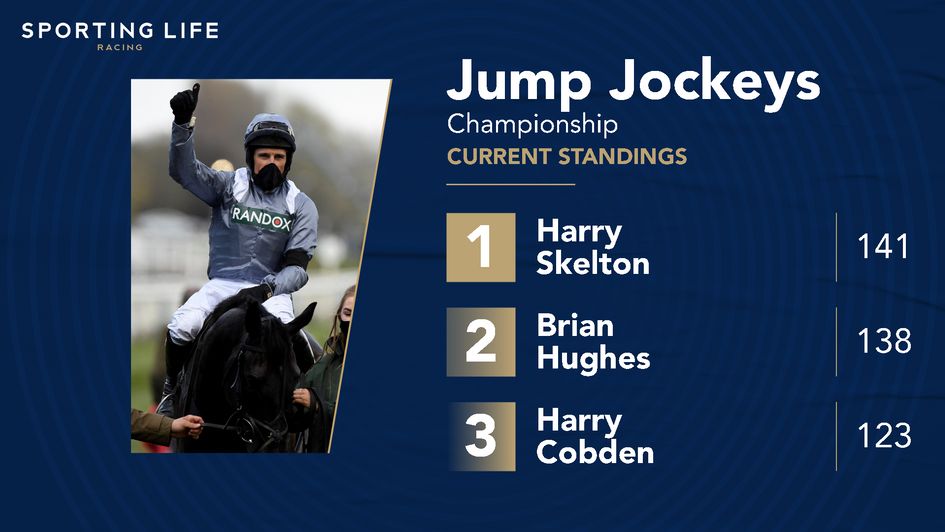 Latest Jockeys' Championship standings