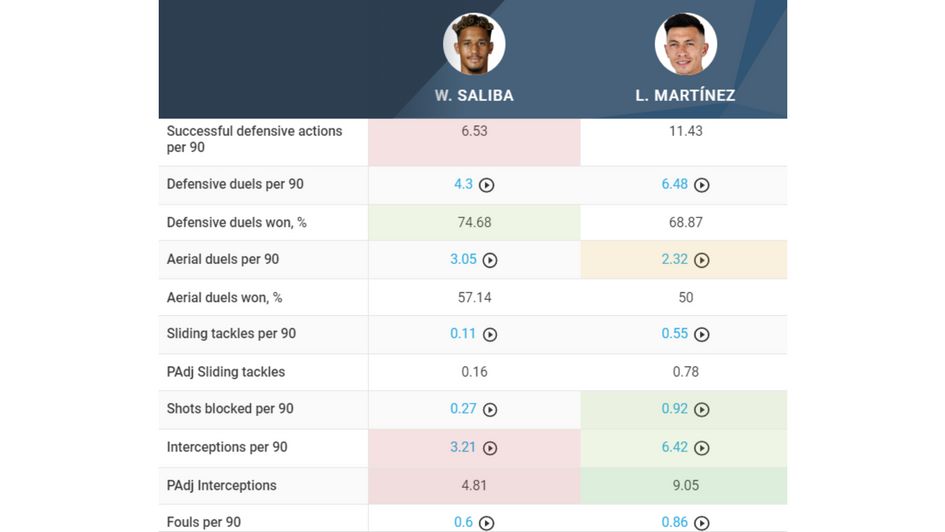 Martinez vs. Saliba key defensive comparison