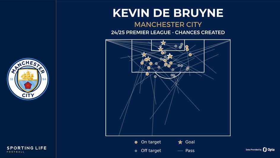 Kevin De Bruyne chances created