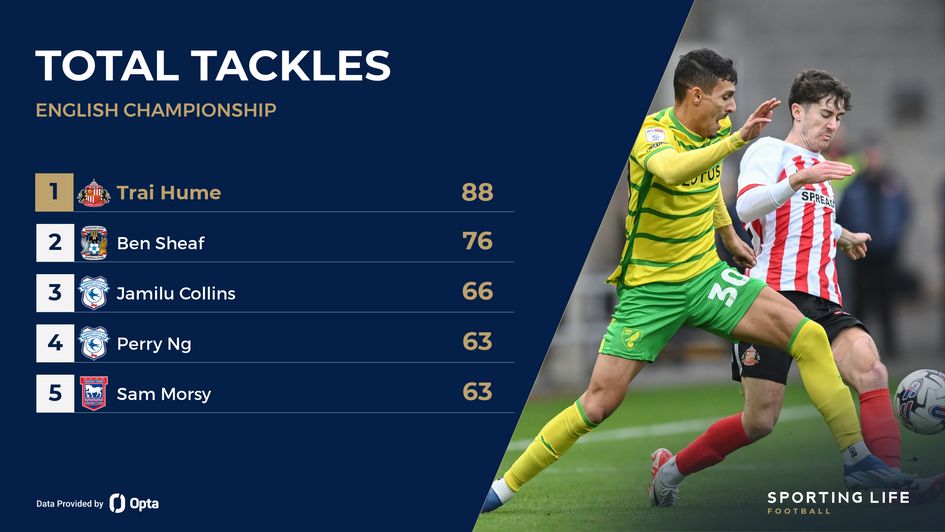 Sky Bet Championship tackle stats led by Sunderland's Trai Hume