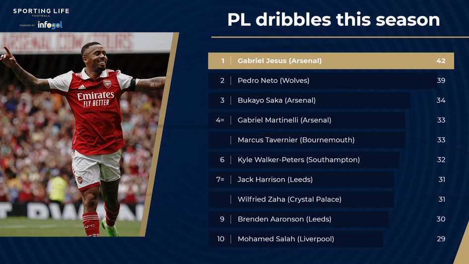 Premier League dribbles 2022-23 - Arsenal's Gabriel Jesus leads the way.