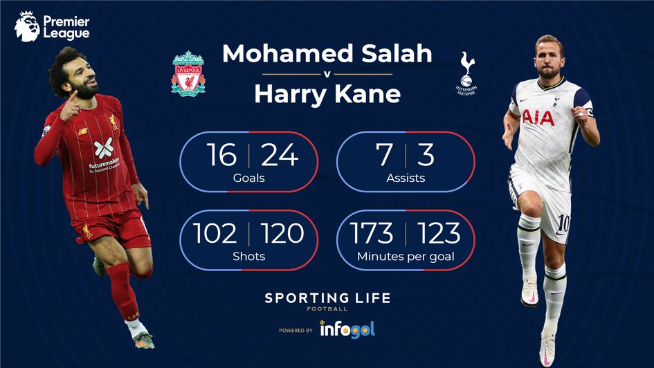 Comparison between Mohamed Salah and Harry Kane during 2022-23 Premier League season