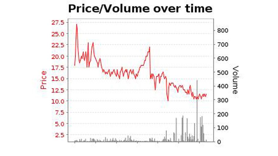 Italy World Cup 2022: Betfair Price Graph