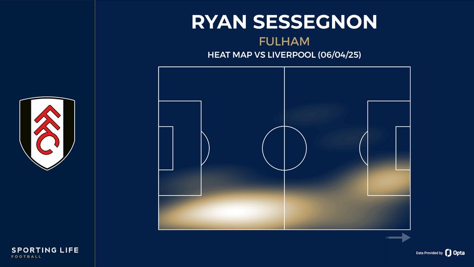 Ryan Sessegnon heat map vs Liverpool
