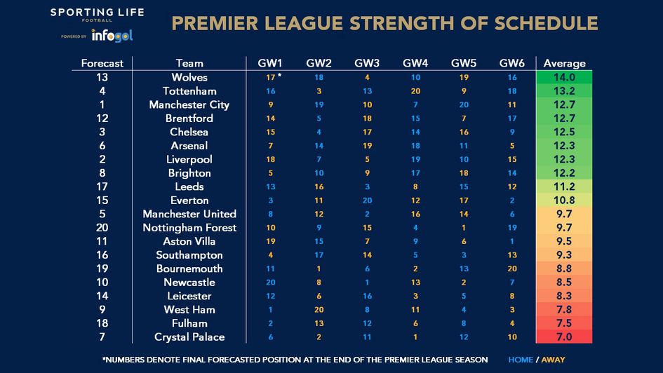 Premier League strength of schedule 2022/23