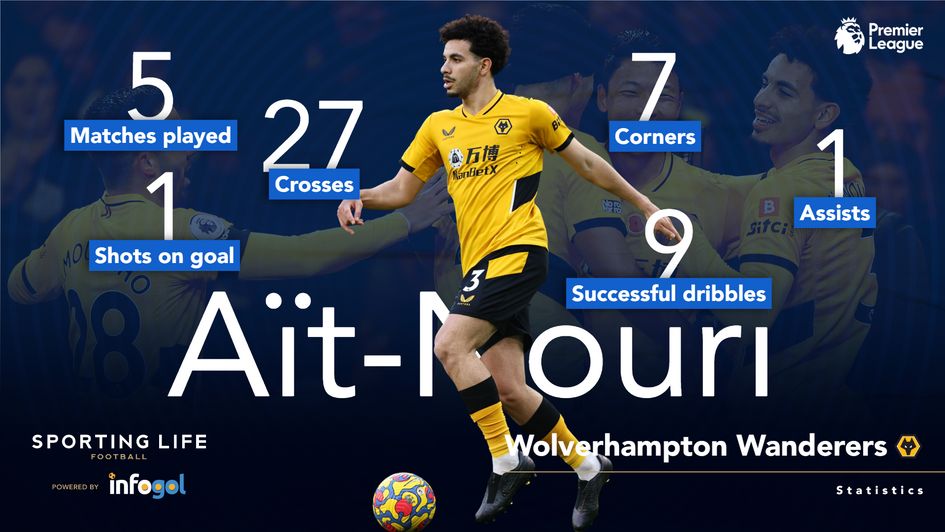 Rayan Ait-Nouri's Premier League statistics