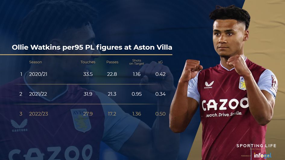 Watkins per95 figures at Villa