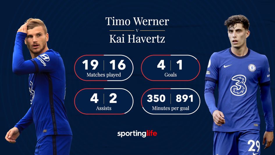 Timo Werner and Kai Havertz have struggled this season
