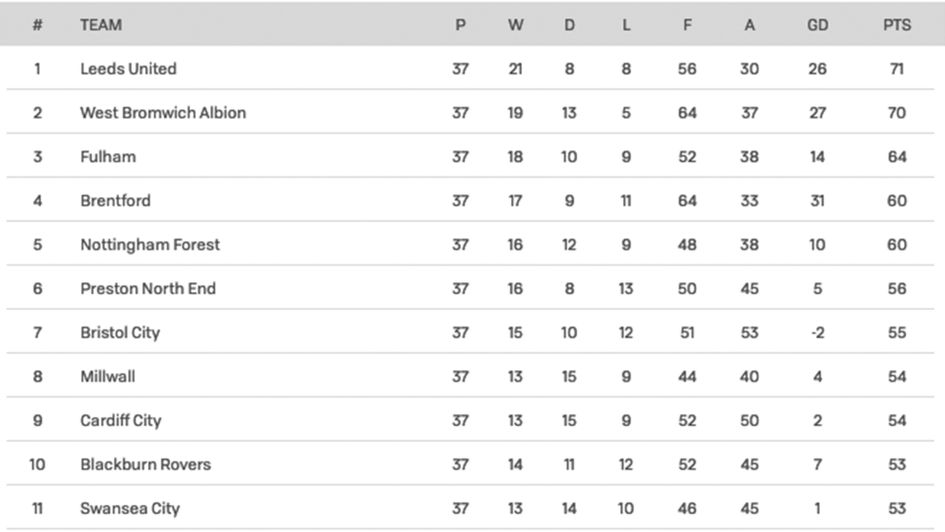 The Sky Bet Championship table after 37 games