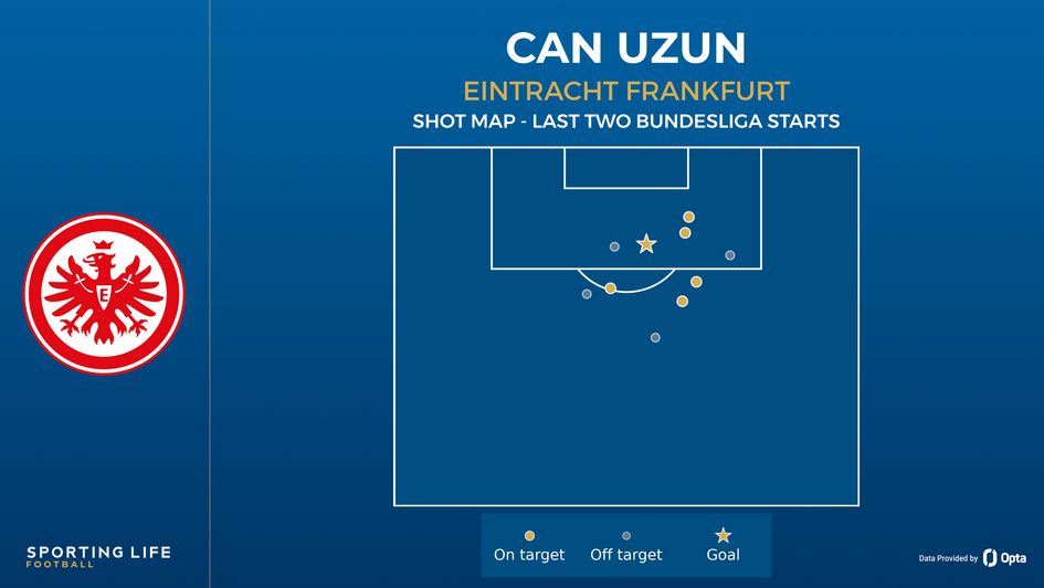 Can Uzun shot map