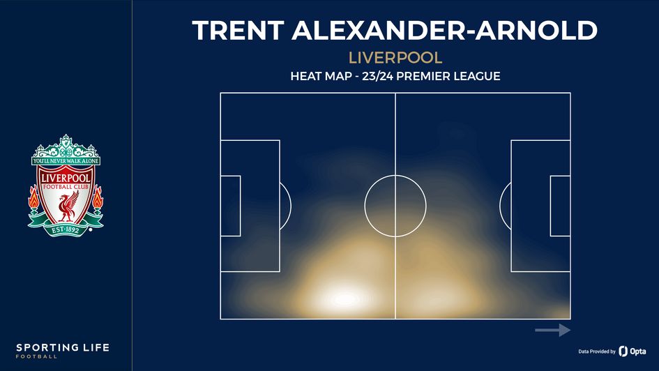 Trent Alexander-Arnold's heat map