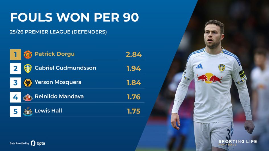 gudmundsson fouls won